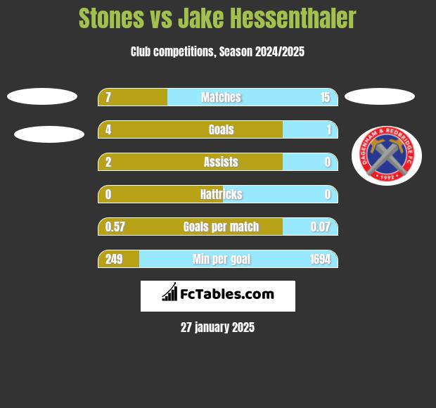 Stones vs Jake Hessenthaler h2h player stats