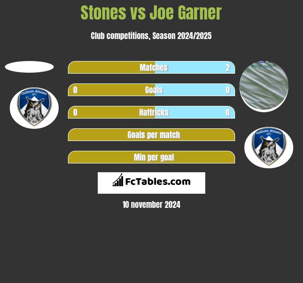 Stones vs Joe Garner h2h player stats