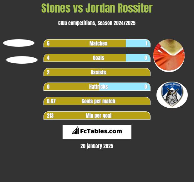 Stones vs Jordan Rossiter h2h player stats