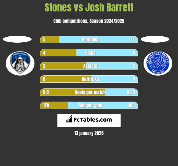 Stones vs Josh Barrett h2h player stats