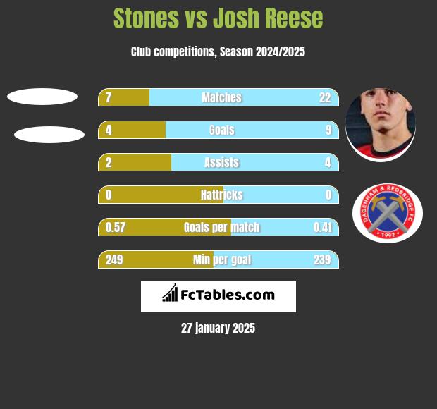 Stones vs Josh Reese h2h player stats