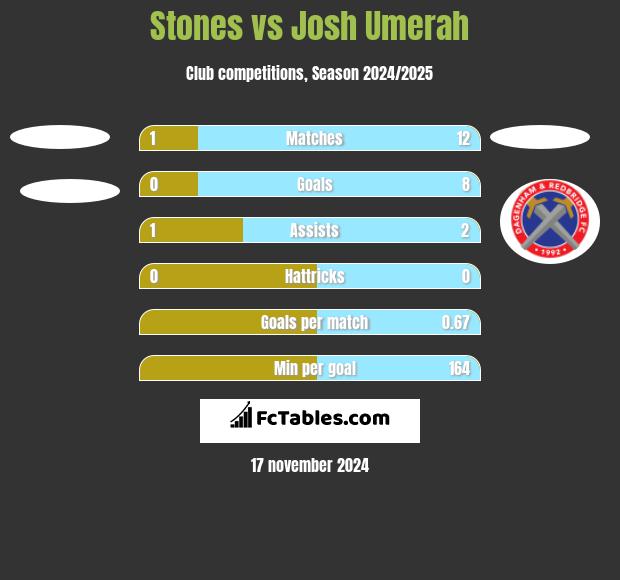 Stones vs Josh Umerah h2h player stats