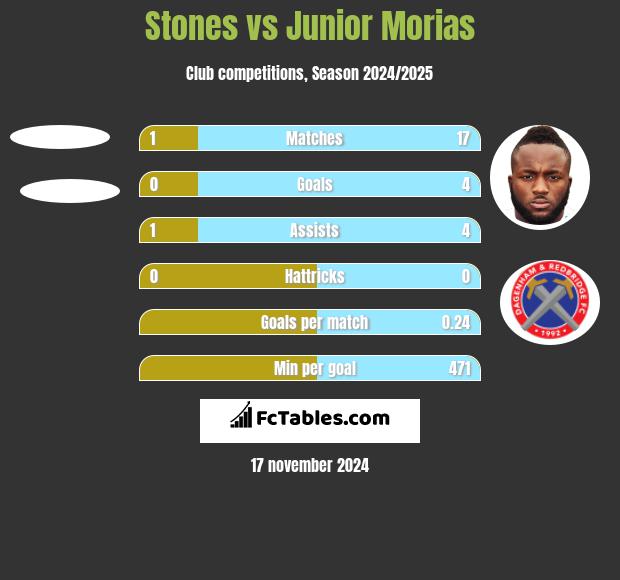 Stones vs Junior Morias h2h player stats