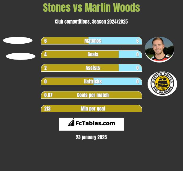 Stones vs Martin Woods h2h player stats