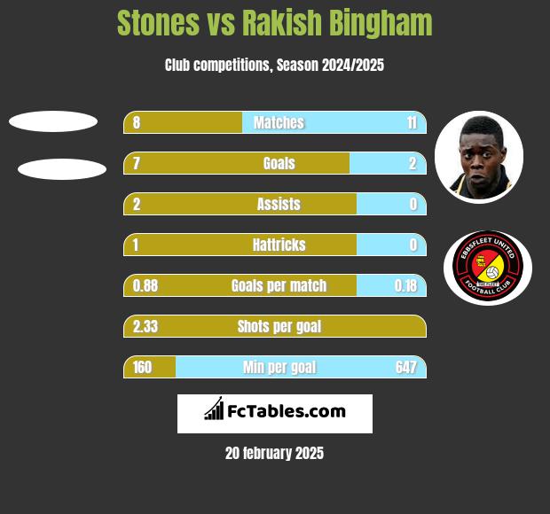 Stones vs Rakish Bingham h2h player stats