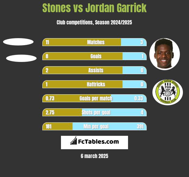 Stones vs Jordan Garrick h2h player stats