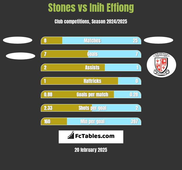 Stones vs Inih Effiong h2h player stats