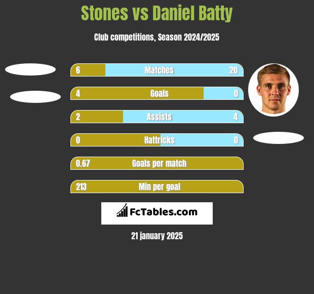 Stones vs Daniel Batty h2h player stats