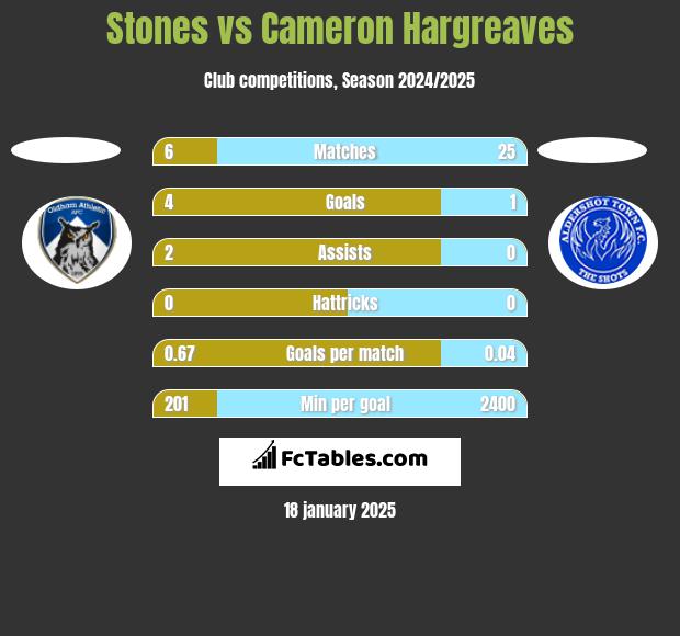 Stones vs Cameron Hargreaves h2h player stats