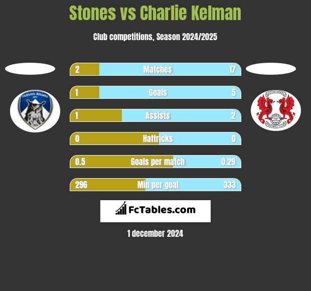 Stones vs Charlie Kelman h2h player stats