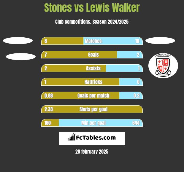 Stones vs Lewis Walker h2h player stats