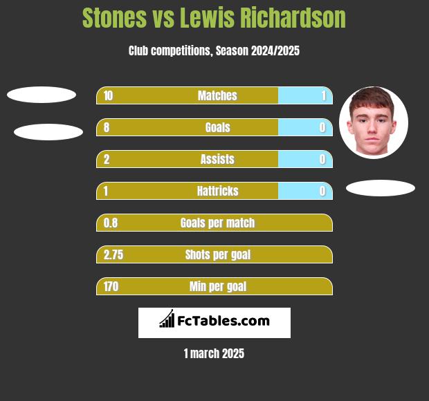 Stones vs Lewis Richardson h2h player stats