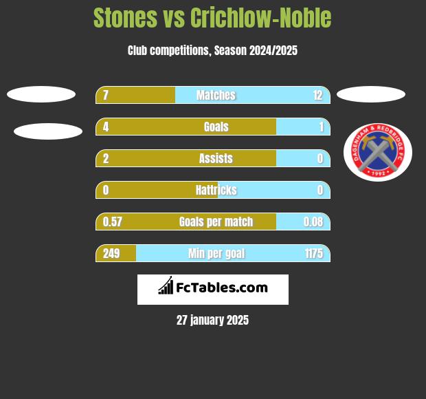 Stones vs Crichlow-Noble h2h player stats