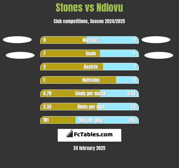 Stones vs Ndlovu h2h player stats