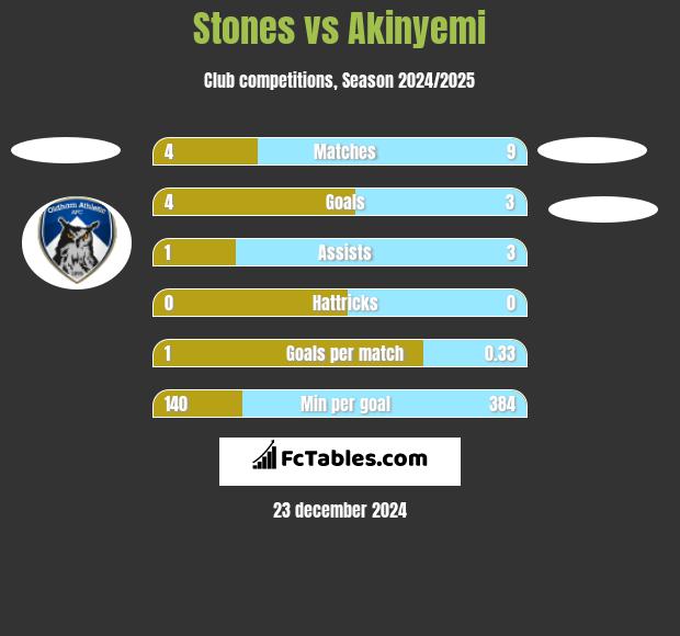 Stones vs Akinyemi h2h player stats