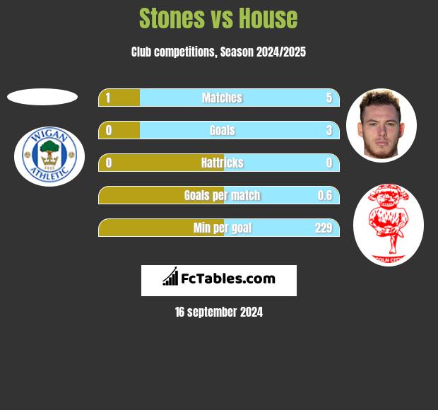 Stones vs House h2h player stats