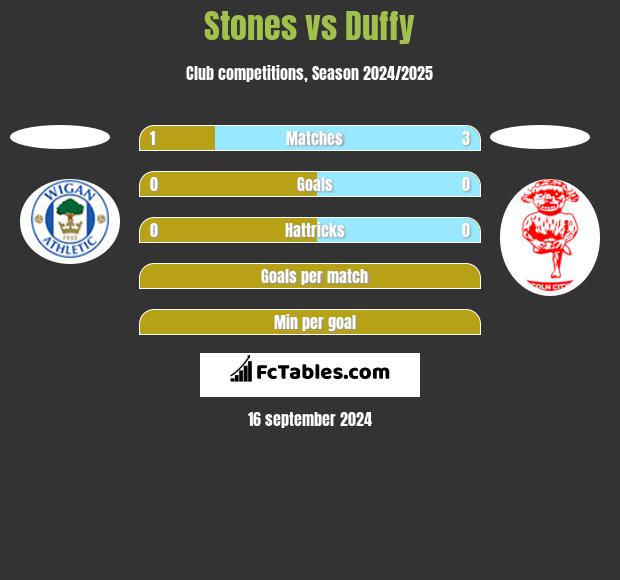 Stones vs Duffy h2h player stats