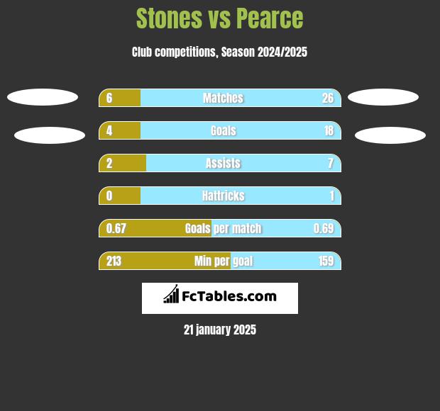 Stones vs Pearce h2h player stats