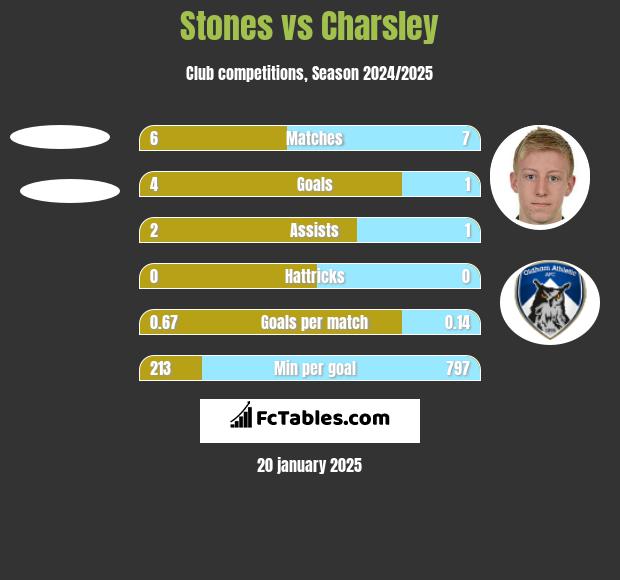 Stones vs Charsley h2h player stats