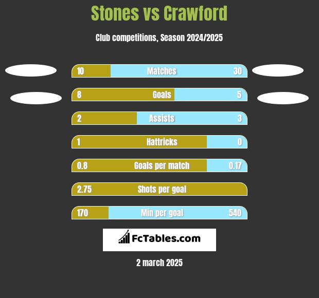 Stones vs Crawford h2h player stats