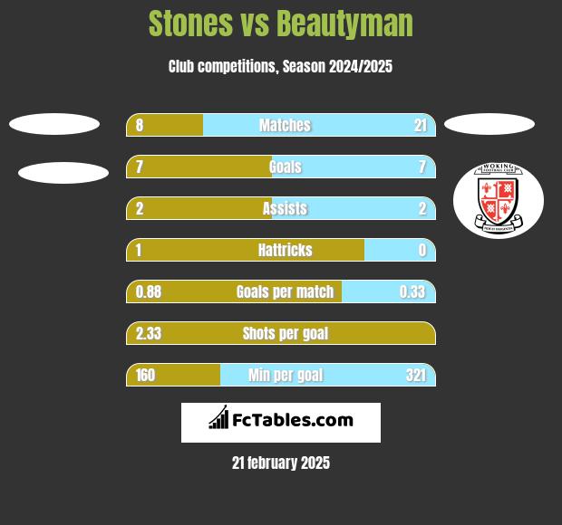 Stones vs Beautyman h2h player stats