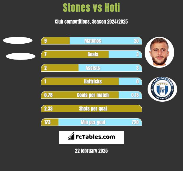 Stones vs Hoti h2h player stats