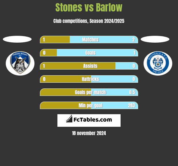 Stones vs Barlow h2h player stats