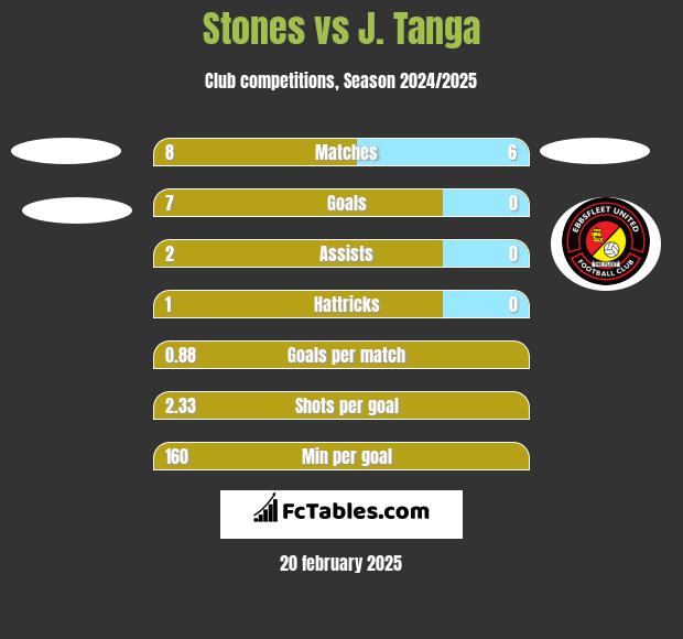 Stones vs J. Tanga h2h player stats