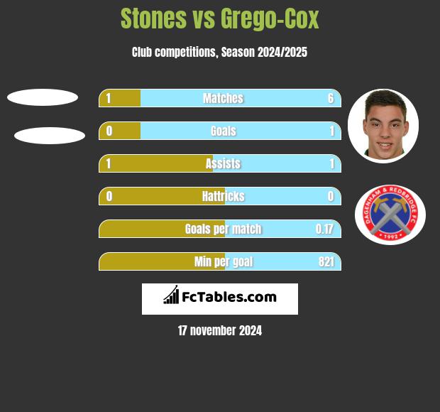 Stones vs Grego-Cox h2h player stats