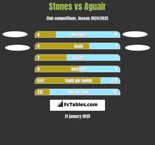 Stones vs Aguair h2h player stats