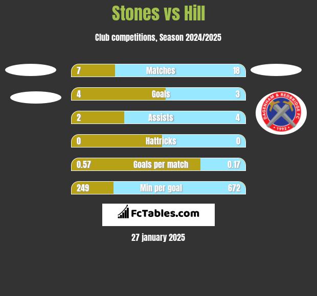 Stones vs Hill h2h player stats