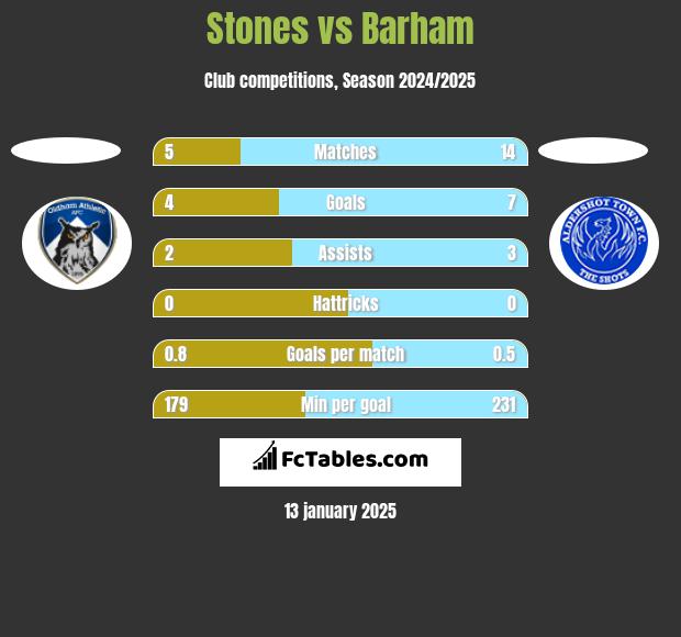 Stones vs Barham h2h player stats