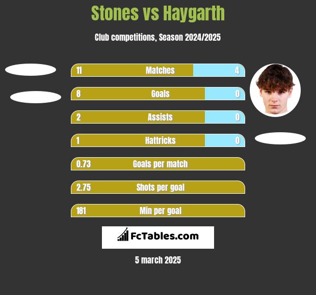 Stones vs Haygarth h2h player stats