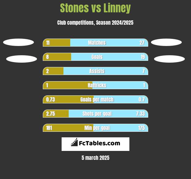 Stones vs Linney h2h player stats