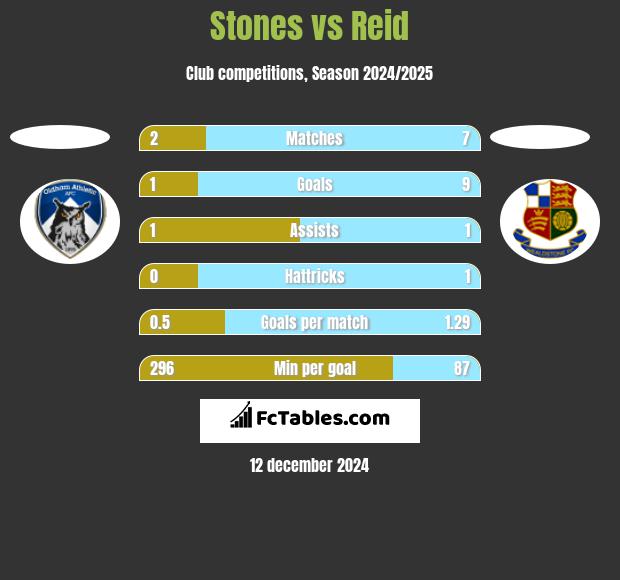 Stones vs Reid h2h player stats