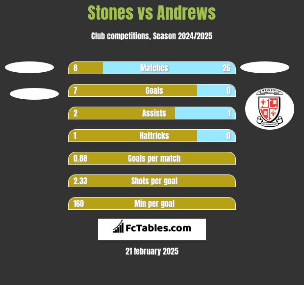 Stones vs Andrews h2h player stats