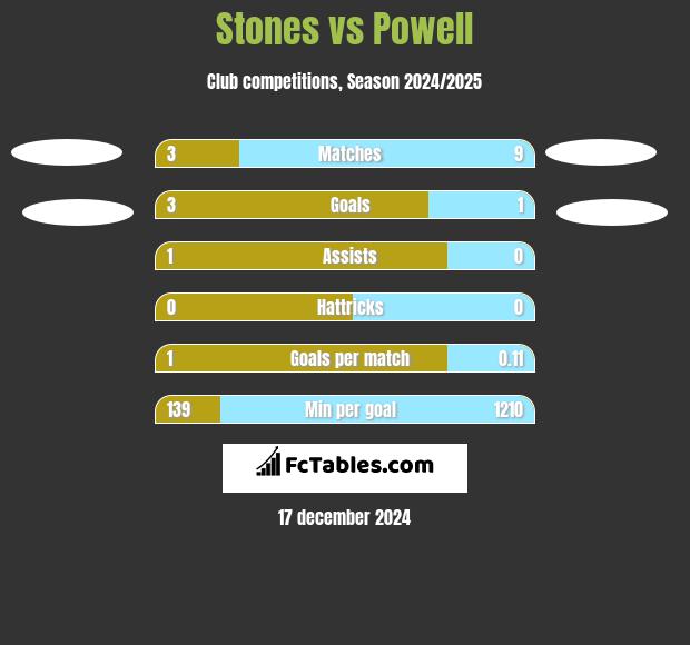 Stones vs Powell h2h player stats