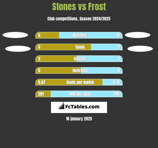 Stones vs Frost h2h player stats