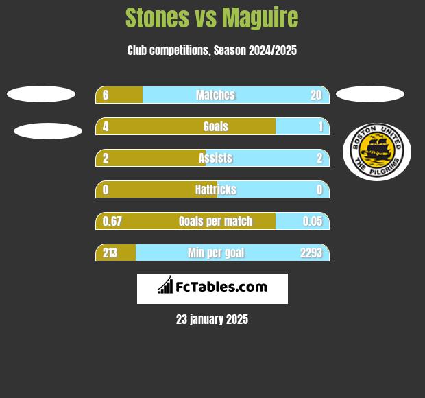 Stones vs Maguire h2h player stats