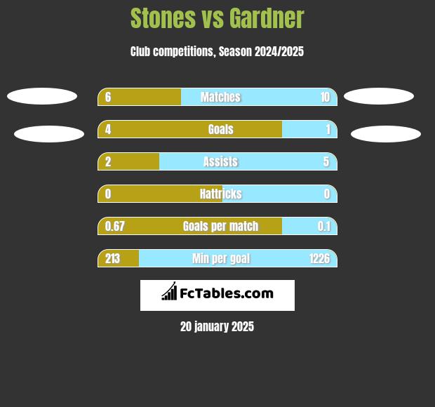 Stones vs Gardner h2h player stats