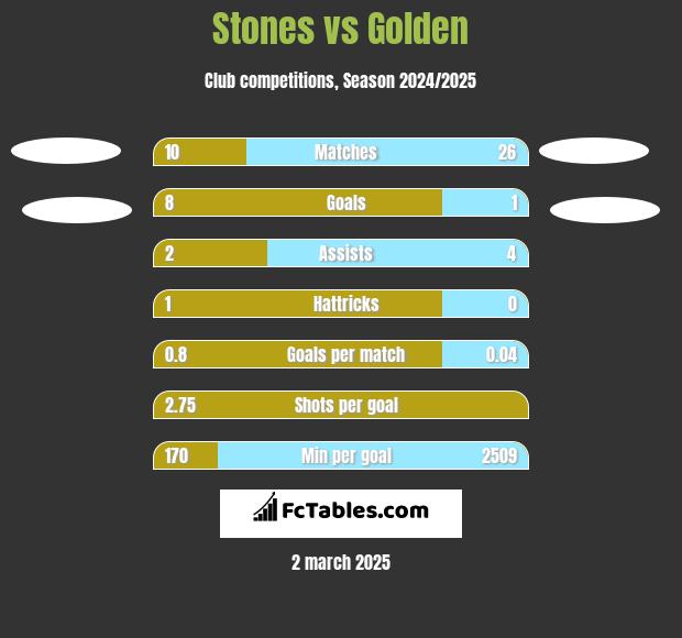 Stones vs Golden h2h player stats