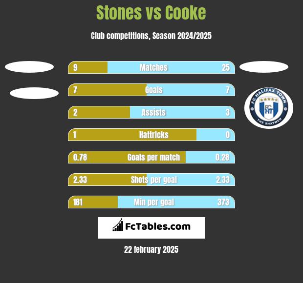 Stones vs Cooke h2h player stats