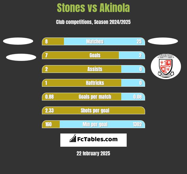 Stones vs Akinola h2h player stats