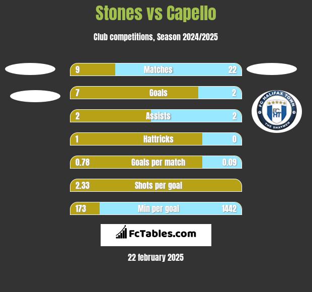 Stones vs Capello h2h player stats