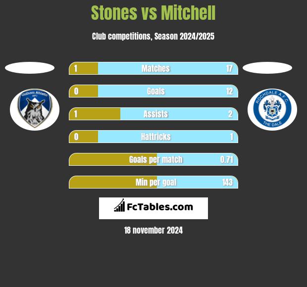 Stones vs Mitchell h2h player stats