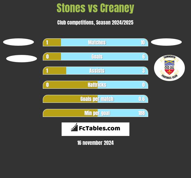 Stones vs Creaney h2h player stats