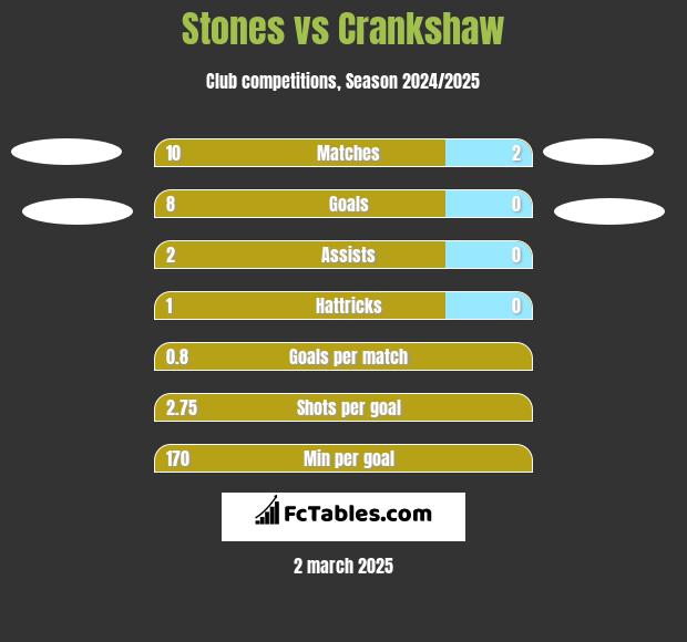 Stones vs Crankshaw h2h player stats