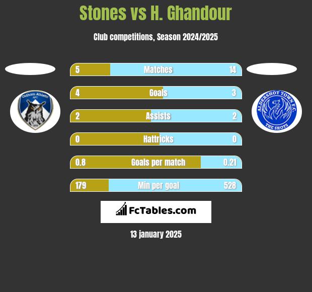 Stones vs H. Ghandour h2h player stats