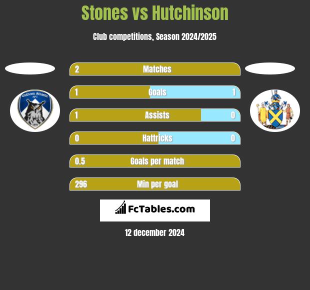 Stones vs Hutchinson h2h player stats