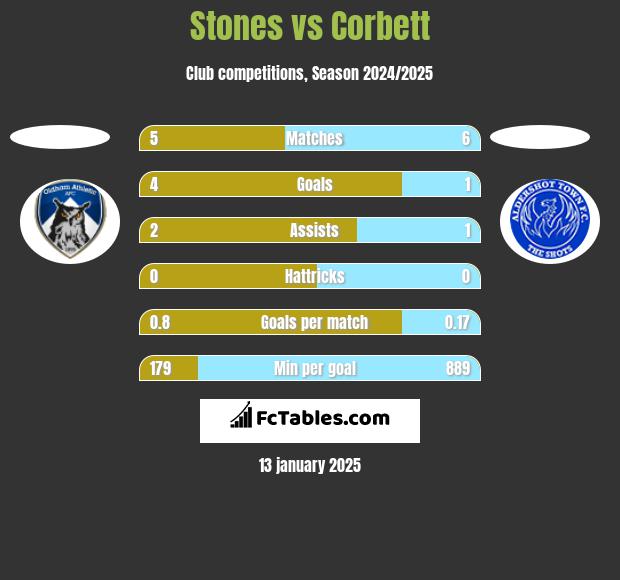 Stones vs Corbett h2h player stats